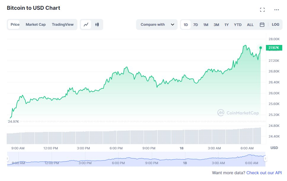 Bitcoin vượt mốc 27.000 USD, cao nhất trong vòng 9 tháng qua