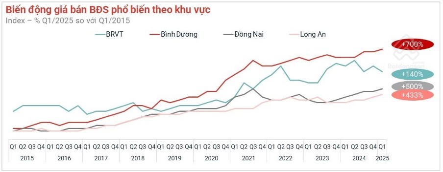 Nguồn: Batdongsan.com.vn